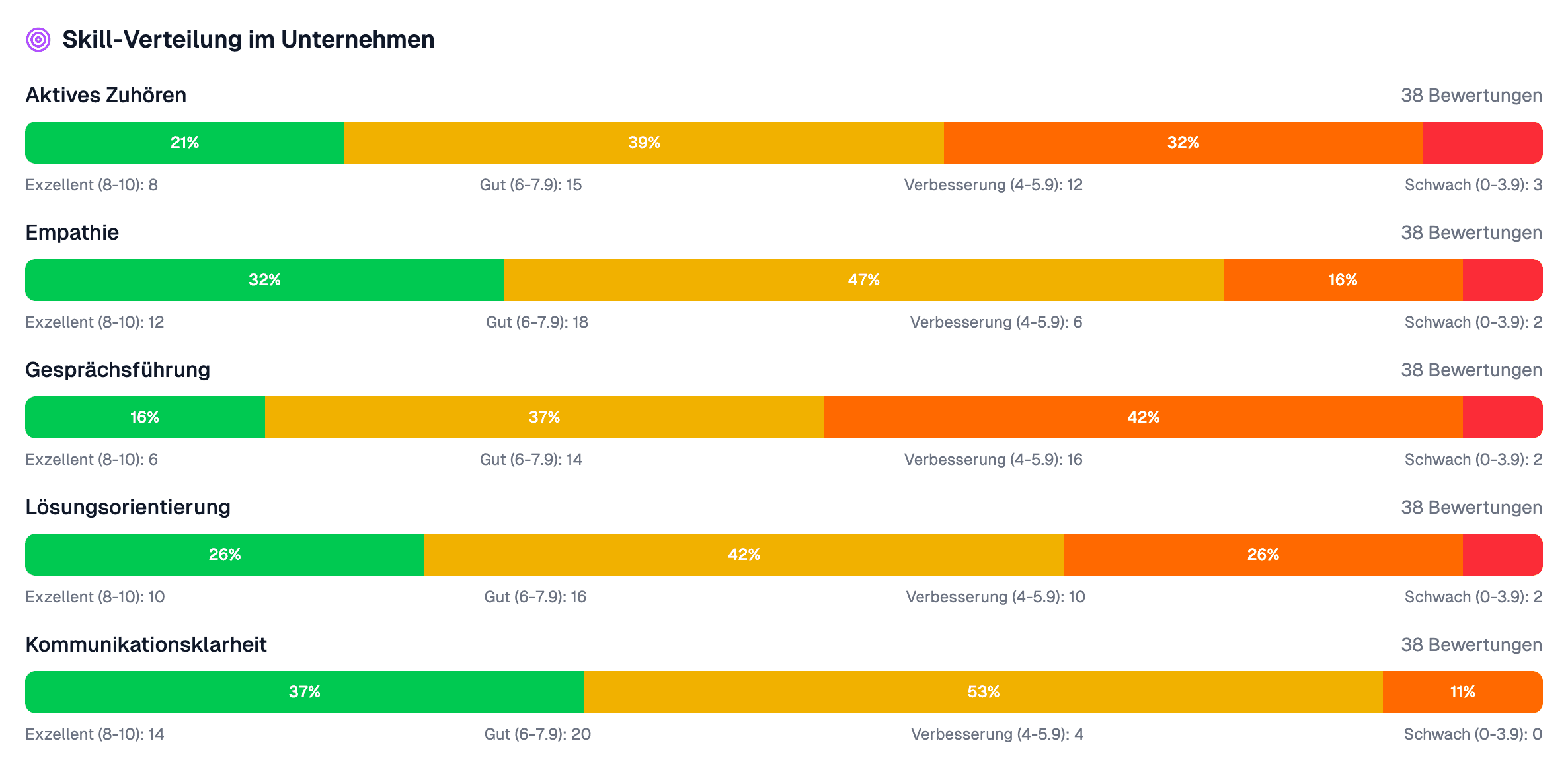 HR-Dashboard mit Kompetenzentwicklung für operative Teams