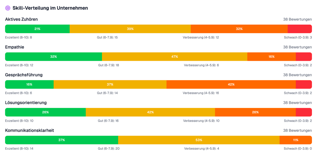 Team-Analytics für HR